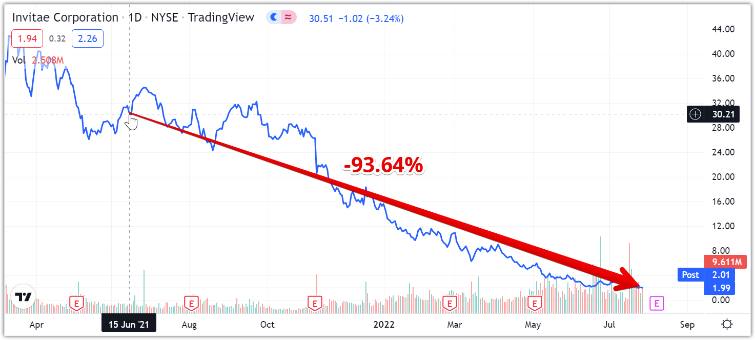 NVTA 1.99 ▼ −2.45% - Google Chrome 2022-07-28 16.5