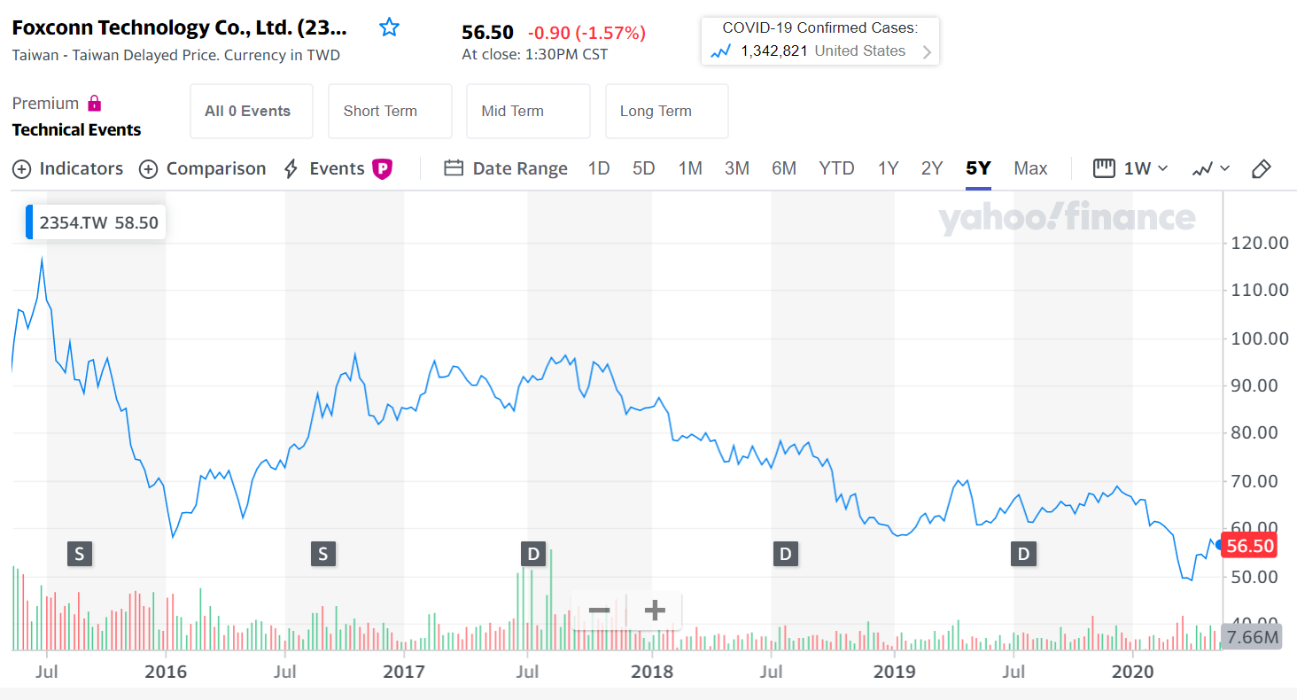 Foxconn stock price