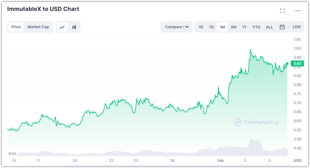 Immutablex Price Today Imx To Usd Live Marketcap Green Bull Research